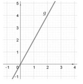 Graphique de la fonction g exercice 2 Mathématique brevet des collèges annales 2022