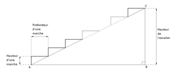 Profil de l'escalier exercice 4 de Mathématique brevet des collèges  annales 2023