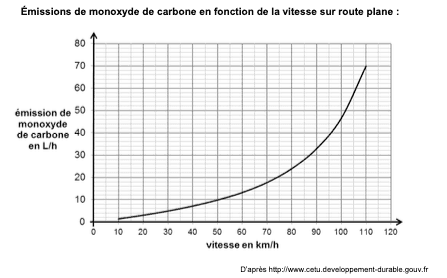 Courbe émissions de monoxyde de carbone en fonction de la vitesse