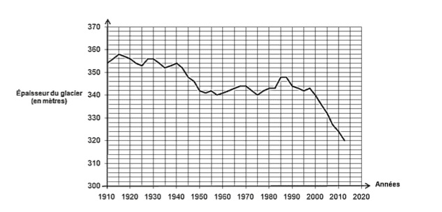 Graphique de l'évolution de l'épaisseur de la Mer de Glace