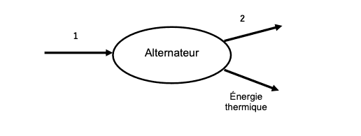 Diagramme de conversion alternateur