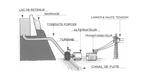 Schéma centrale hydroélectrique