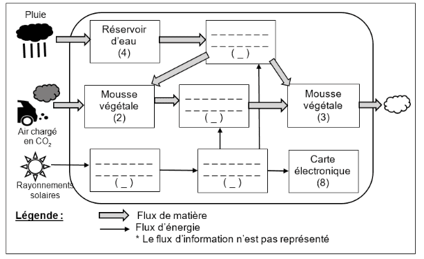 Diagramme des blocs internes à compléter
