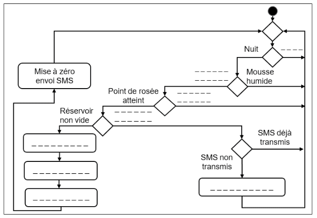 Diagramme d'activité de l'arrosage automatique du mur végétal