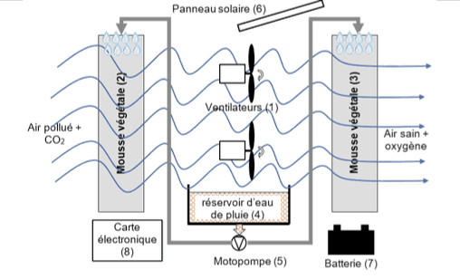 Diagramme des blocs internes à compléter