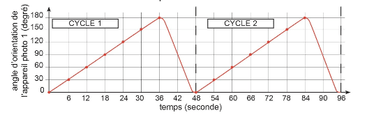 Graphique du cycle de prise de vue