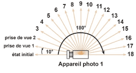 Schéma de l’appareil photo 1 et prises de vue
