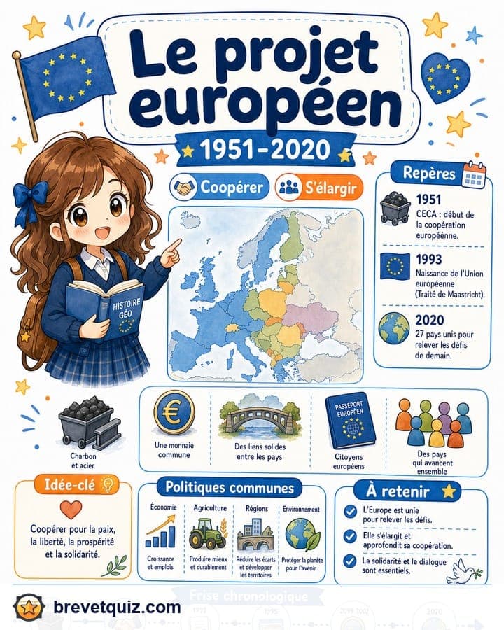 Fiche de révision — Le projet européen