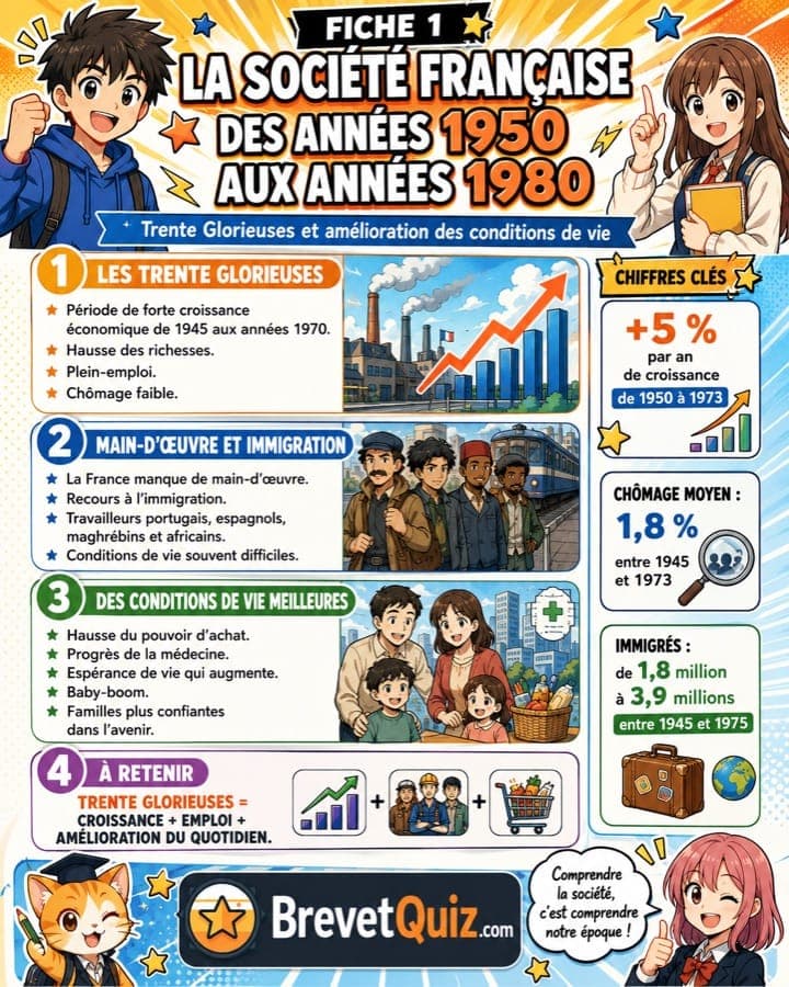 Fiche de révision — La société française (1950-1980)