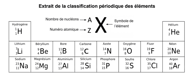 Extrait de la classification périodique des éléments Extrait de la classification périodique des éléments