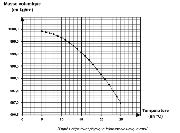 Graphique de l'évolution de la masse volumique de l'eau en fonction de la température Graphique de l'évolution de la masse volumique de l'eau en fonction de la température