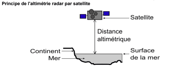 Schéma du principe de l'altimétrie radar par satellite Schéma du principe de l'altimétrie radar par satellite