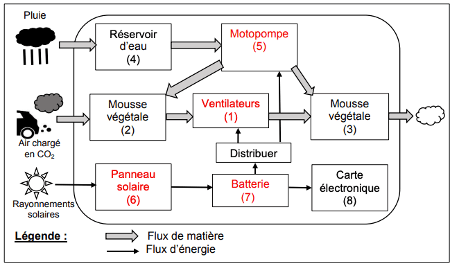 Schéma fonctionnel du système complété Schéma fonctionnel du système complété