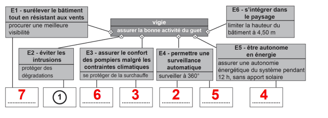 Analyse fonctionnelle Analyse fonctionnelle