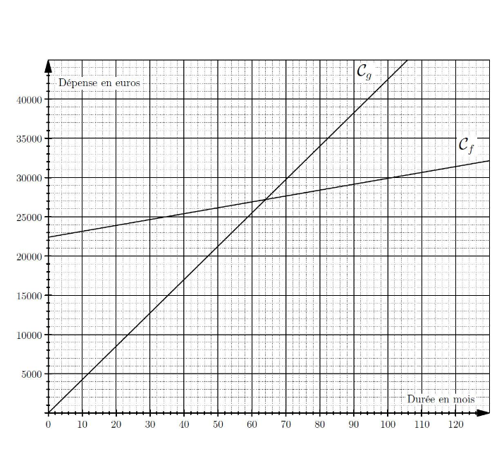 Graphique des courbes Cf et Cg — Achat vs Location
